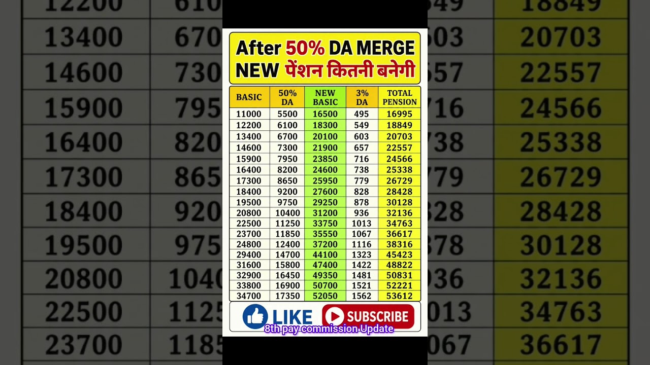 8th pay commission basic salary news update #8thpaycommission #salary #govtemployees #DA #8thpay