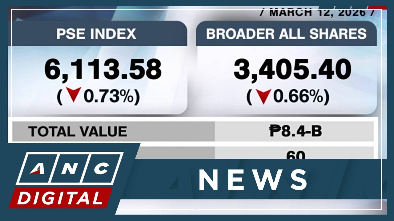 PSEi falls 0.73% to close at 6,113 as oil prices surge anew | ANC