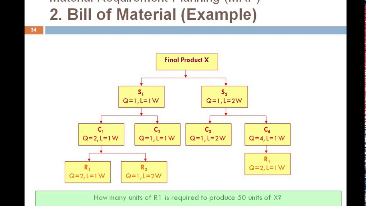 MRP | MATERIAL REQUIREMENT PLANNING| INVENTORY MANAGEMENT