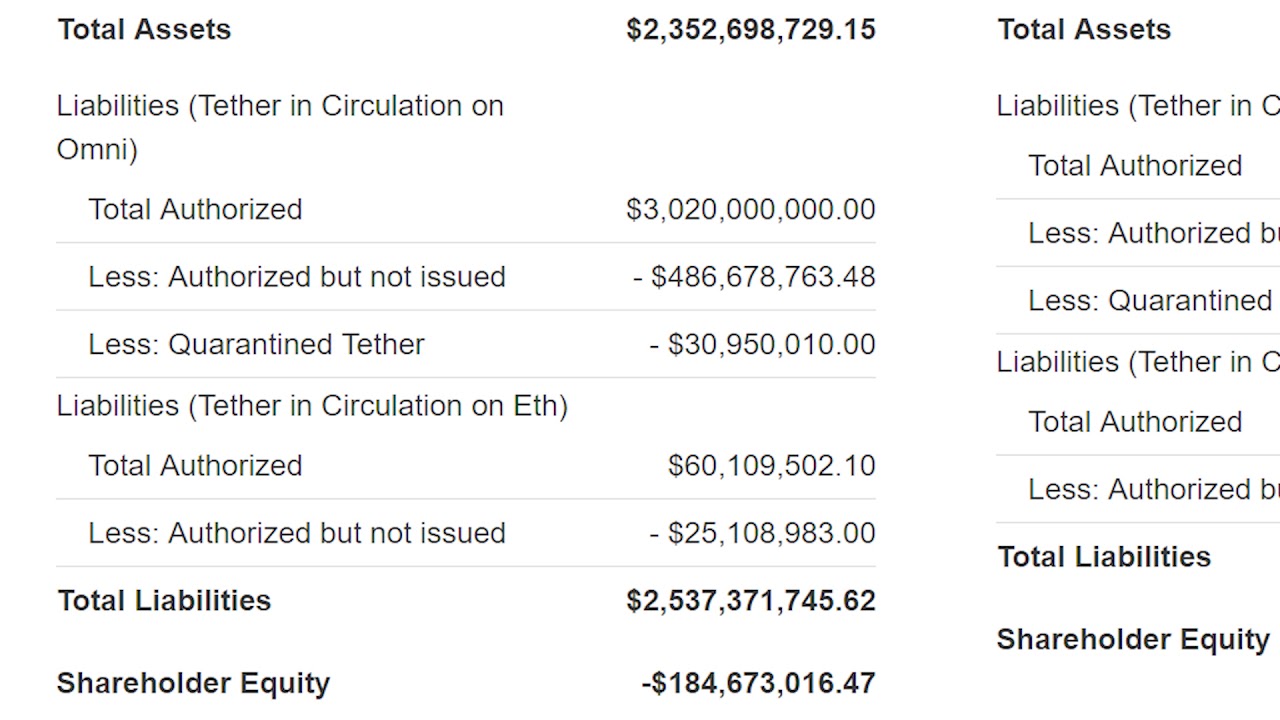 Tether'ed: Bitfinex Used Tether Reserves to Mask Missing $850 Million, Probe Finds