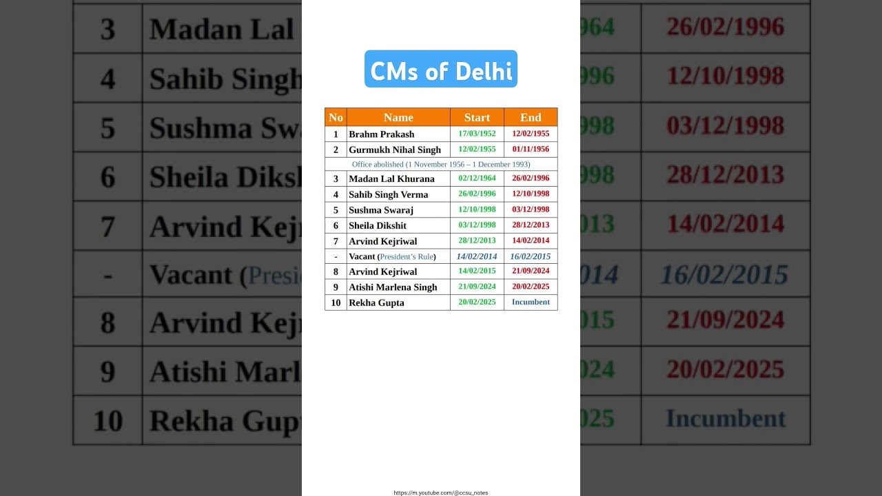List of all Chief Ministers of Delhi | All CMs of Delhi #currentaffairs #news #gk #delhi #news #upsc