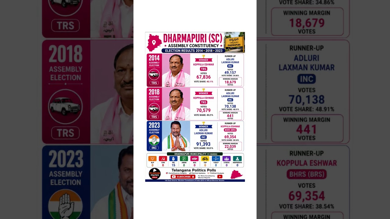 Dharmapuri (SC) Constituency Election Results (2014&ndash;2023) | Complete Political Report #dharmapuri