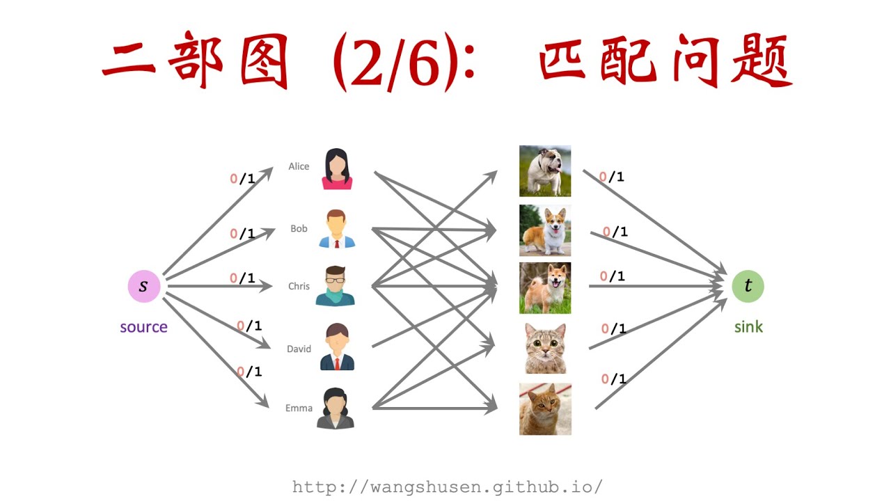 14-2: 无权二部图中的最大匹配 Maximum-Cardinality Bipartite Matching (MCBM)