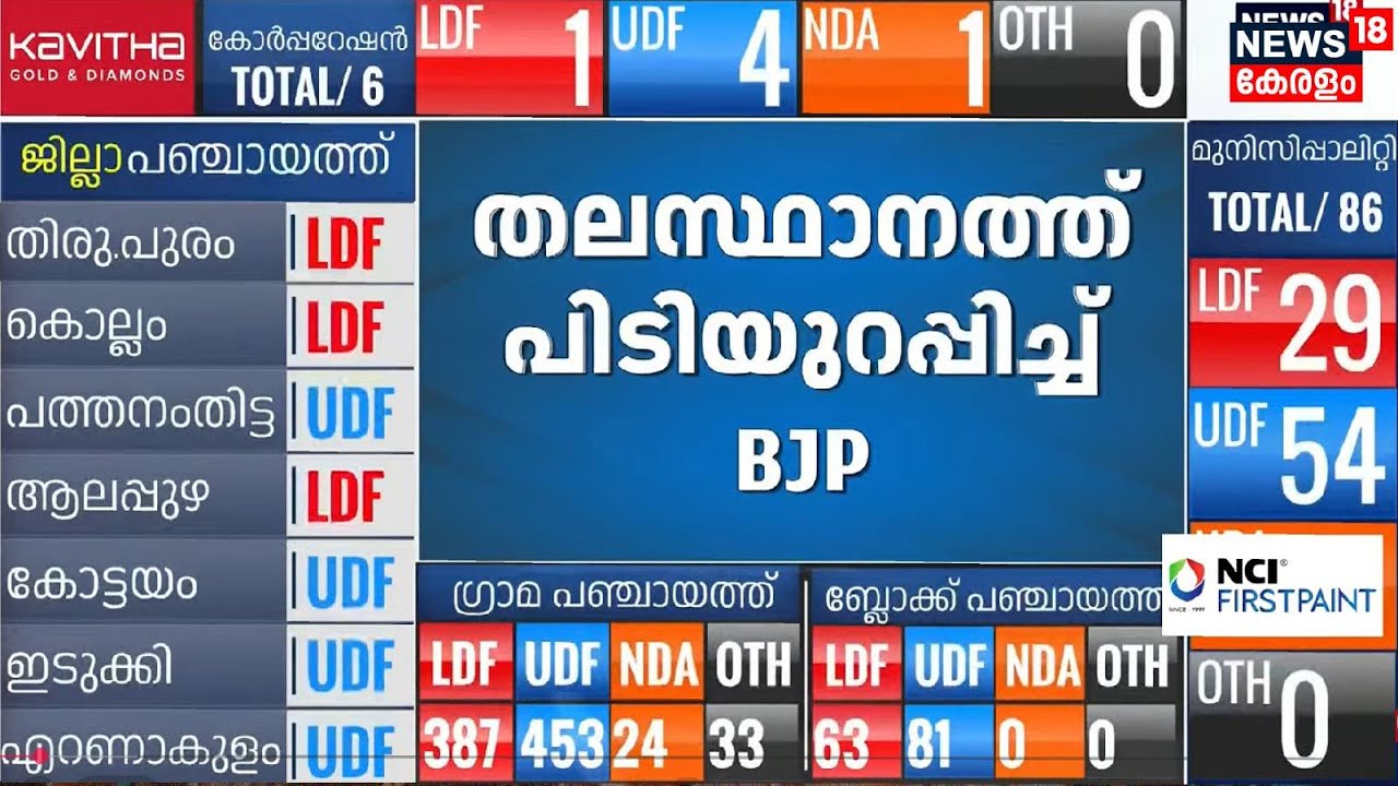 തലസ്ഥാനത്ത് പിടിയുറപ്പിച്ച് ബിജെപി | Kerala Local Body Election Result 2025 | Counting Day | CPM
