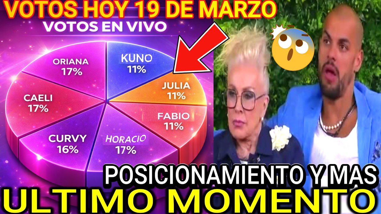 VOTOS CAMBIAN HOY 19 DE MARZO EN LA CASA DE LOS FAMOSOS!! POSICIONAMIENTO HISTORICO... IMPACTANTE