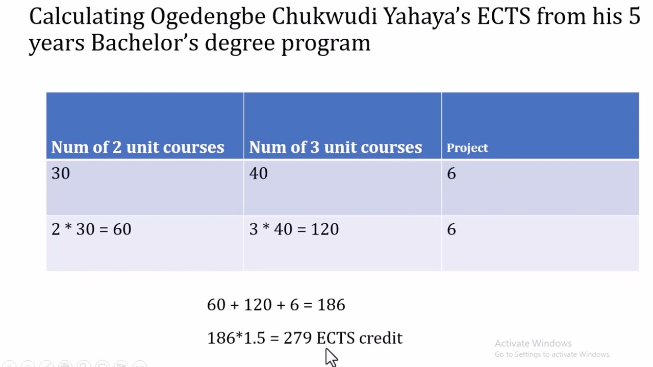 How to calculate the ECTS using the Credit Units
