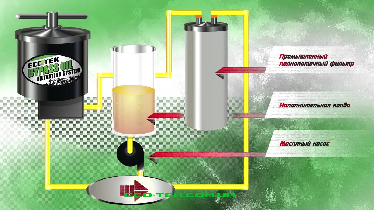 ECO-TEK BYPASS OIL FILTRATION DEMO - Презентация фильтра тонкой очистки ECO-TEK