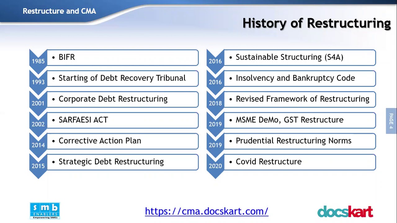 1. History of restructuring and definition of MSME