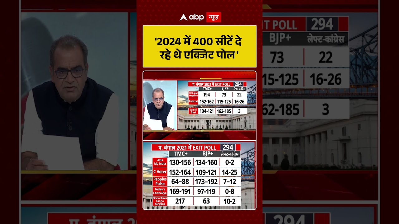 Sandeep Chaudhary On Exit Poll: '2024 में 400 सीटें दे रहे थे एक्जिट पोल'#viralvideo #shorts