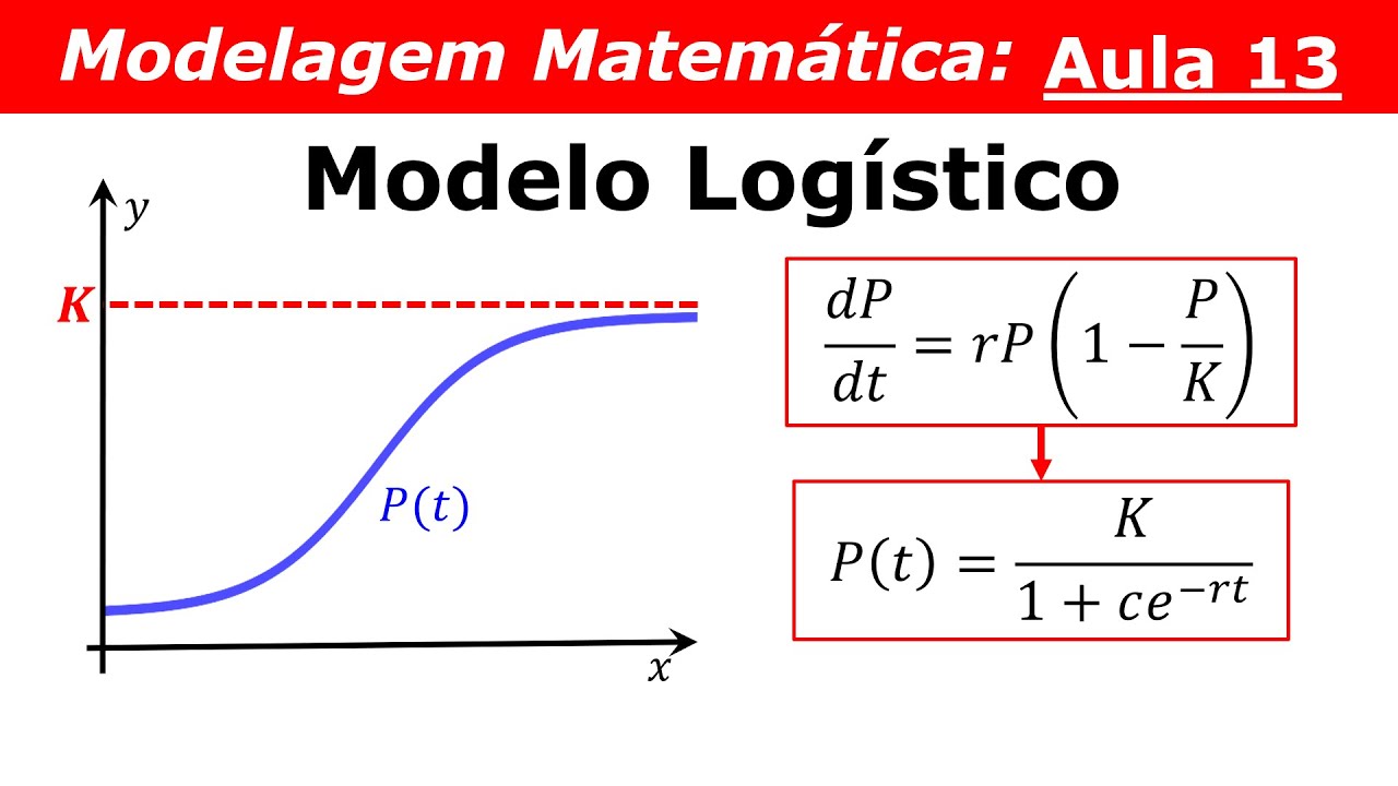 Modelagem Matemática - Aula 14: MODELO LOGÍSTICO (Eq. Diferencial logística, resolução e exemplo)