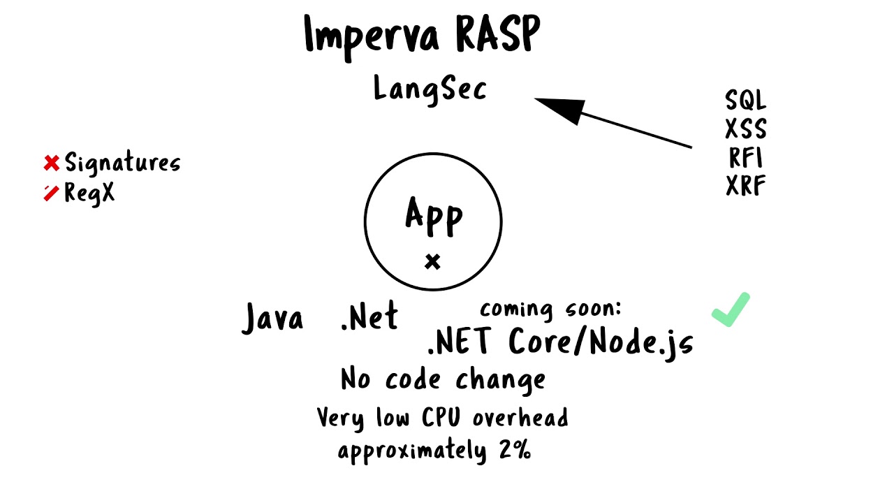 Imperva RASP Whiteboard