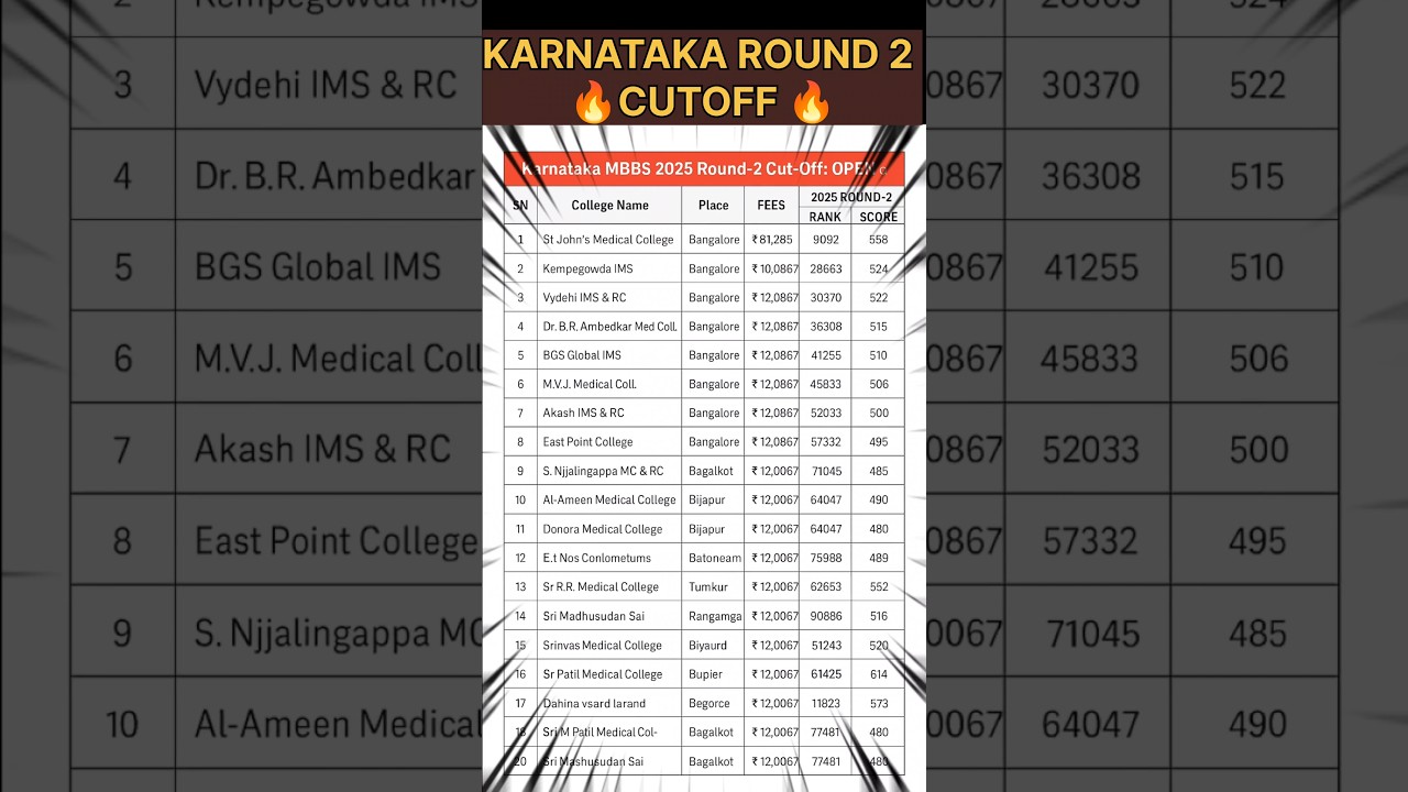 🔴 KARNATAKA ROUND 2 PROVISIONAL CUTOFF COLLEGE WISE ✨ #neet #neet2025 #mcc #shorts #short #trending