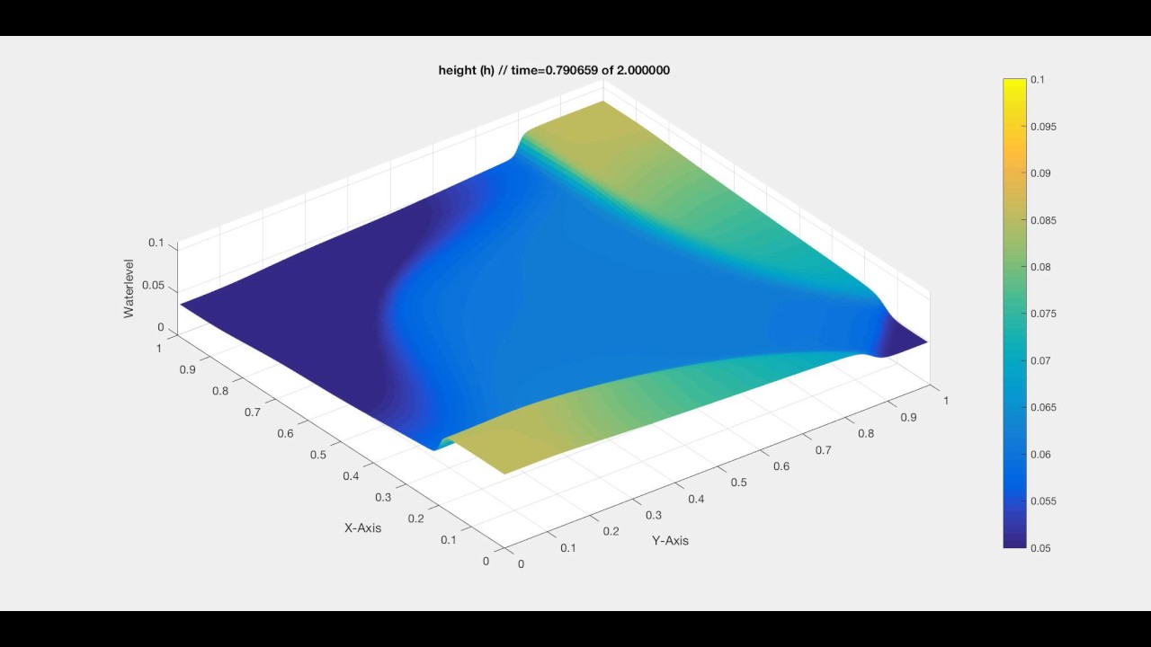 2D Roe's Approximate Solver Shallow Water Equations