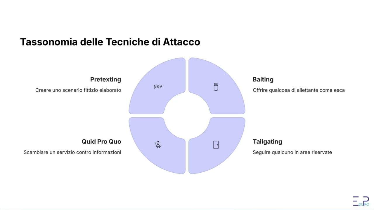 Modulo 7. Lezione 1: Social Engineering L' Arte dell' Inganno nella Sicurezza Informatica