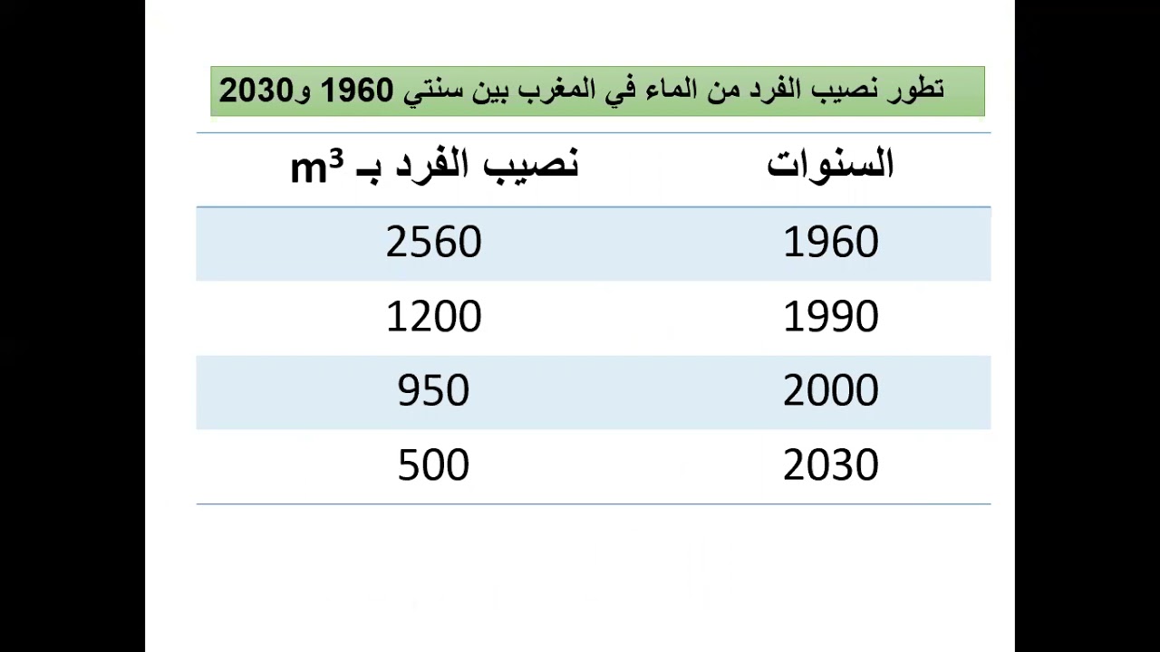 استثمار الجداول والرسوم المبيانية