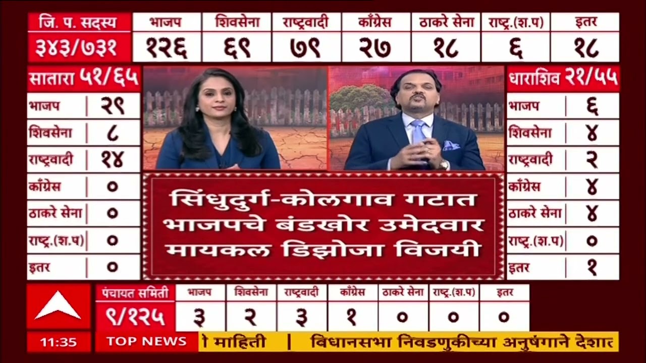 Guhagar ZP Election Result : गुहागरमध्ये भास्कर जाधवांचा मुलगा विक्रांत जाधव 571 मतांनी आघाडीवर