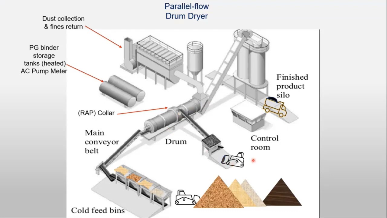 What is an Asphalt Plant?