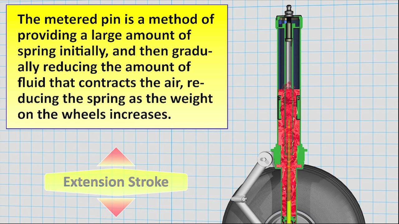 How it works Oleo Strut