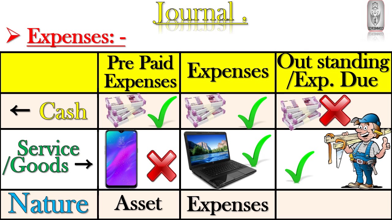 Journal Entries Related to Expenses || Explained in Odia and English.