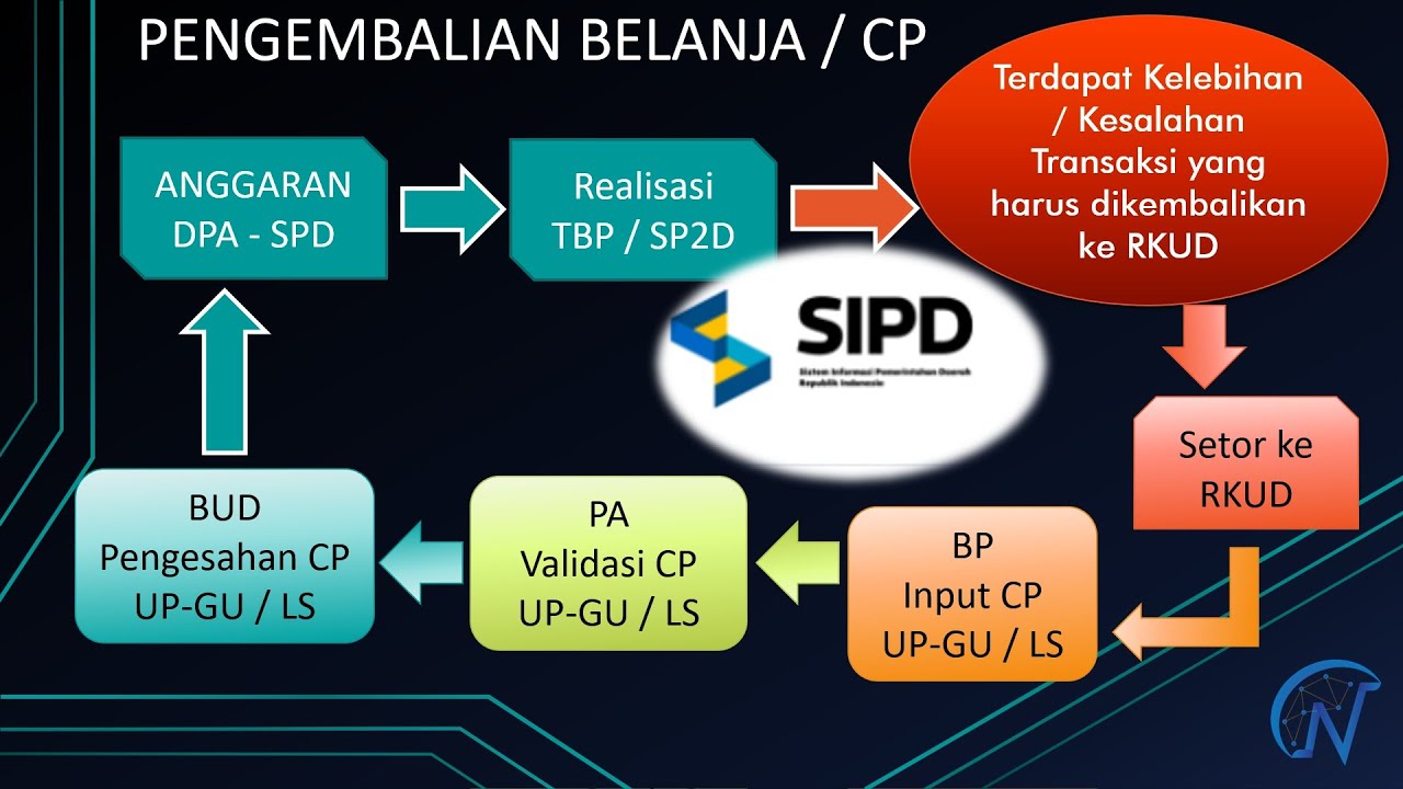 TUTORIAL CP PENGEMBALIAN BELANJA PADA SIPD