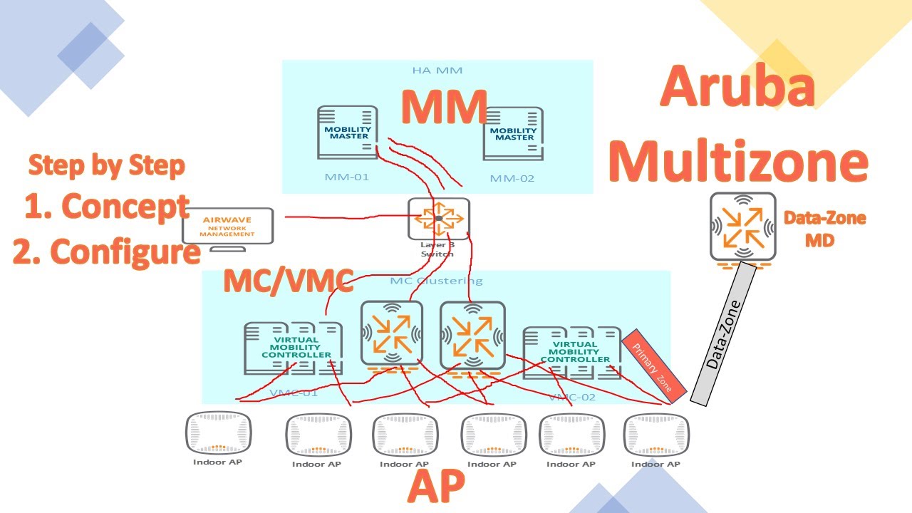 Aruba Mobility Part 4 : Multizone