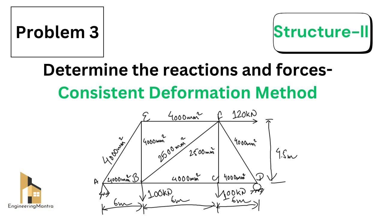 Determine the reactions and forces in each member of truss by Consistent Deformation Method
