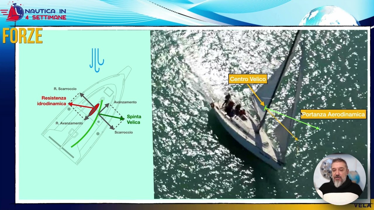 Fisica della vela: perchè una barca a vela naviga?