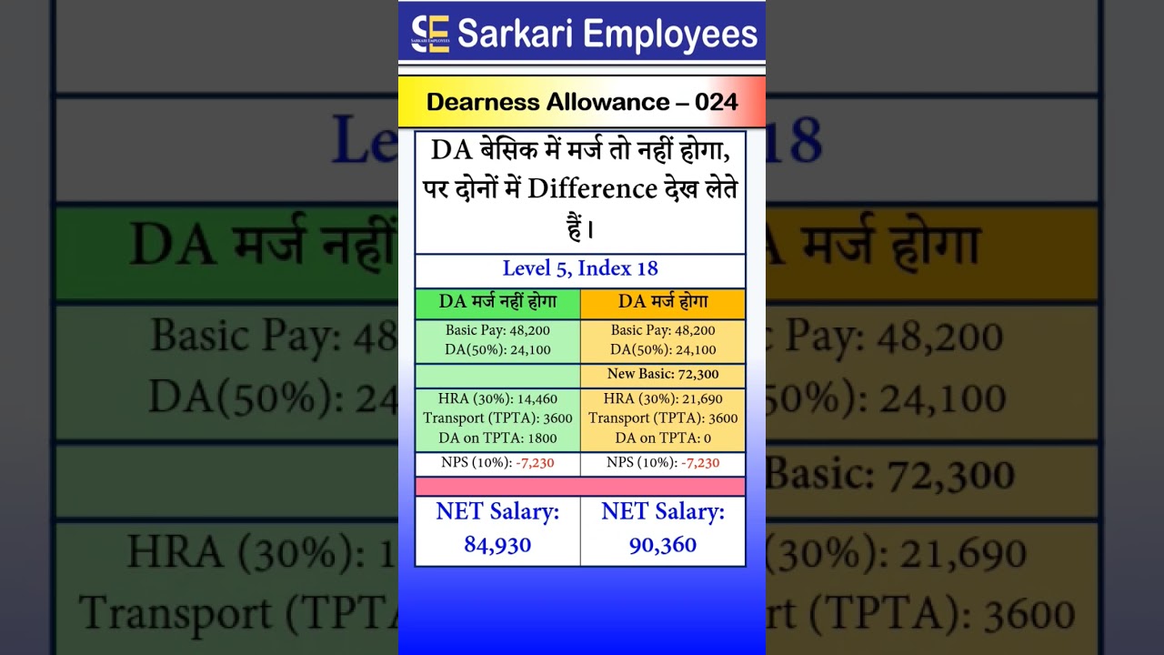 Dearness Allowance - 024, DA merge with Basic Calculation