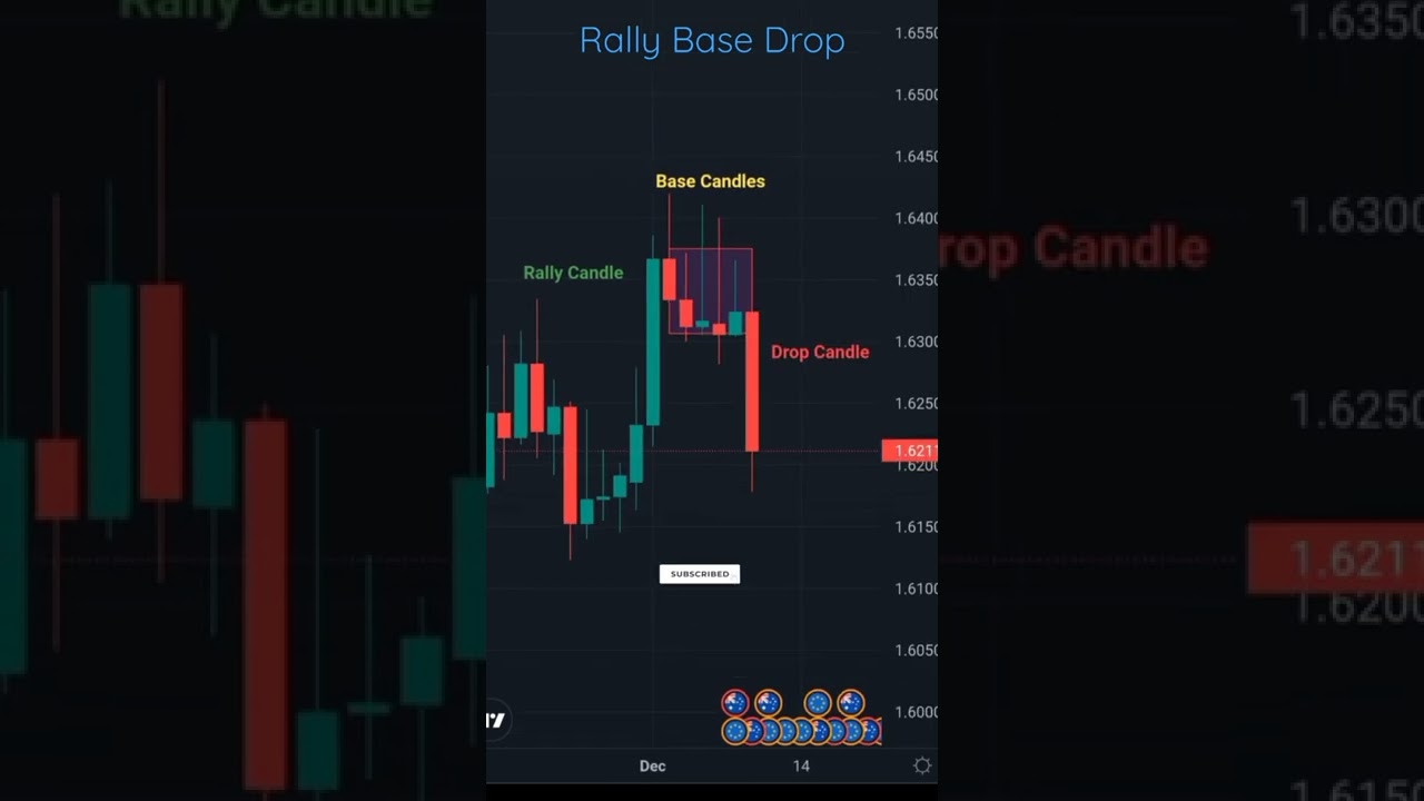 Rally Base Drop||Trading Strategy|#tradinganalyst #stockmarket #trading #shots #trader