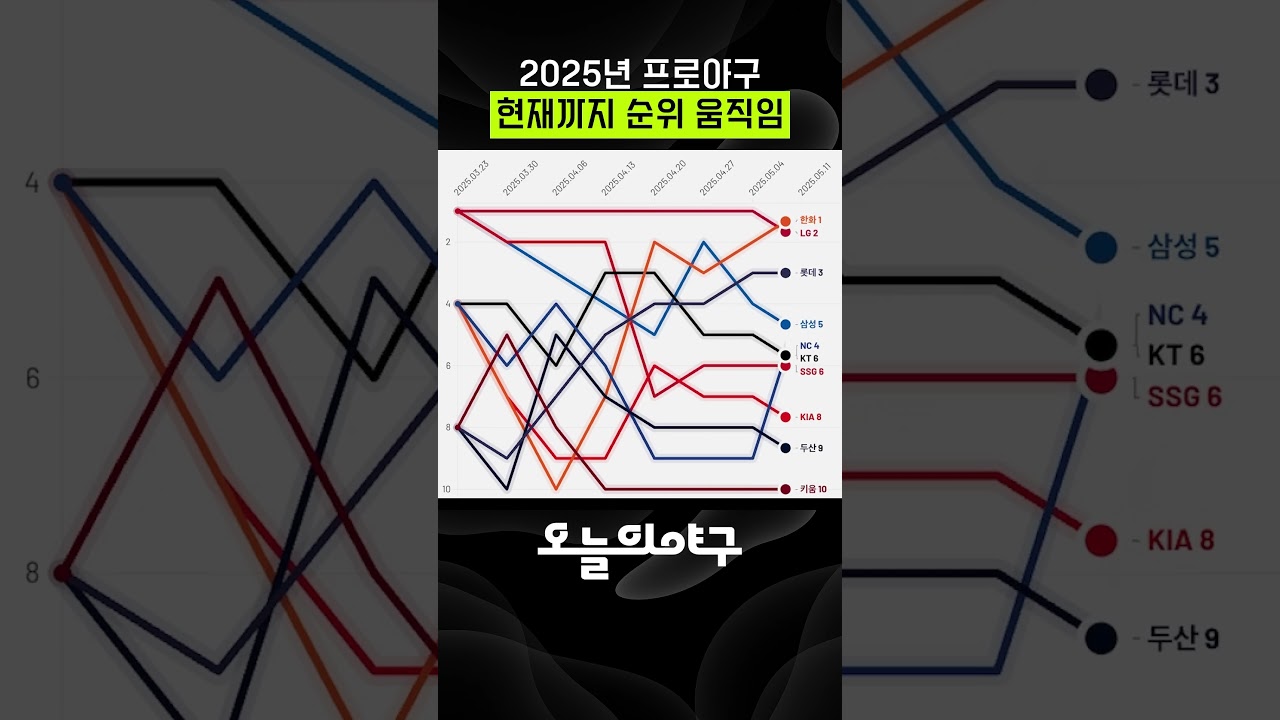 30초로 보는 올해 프로야구 순위 변동 #kbo #야구 #프로야구