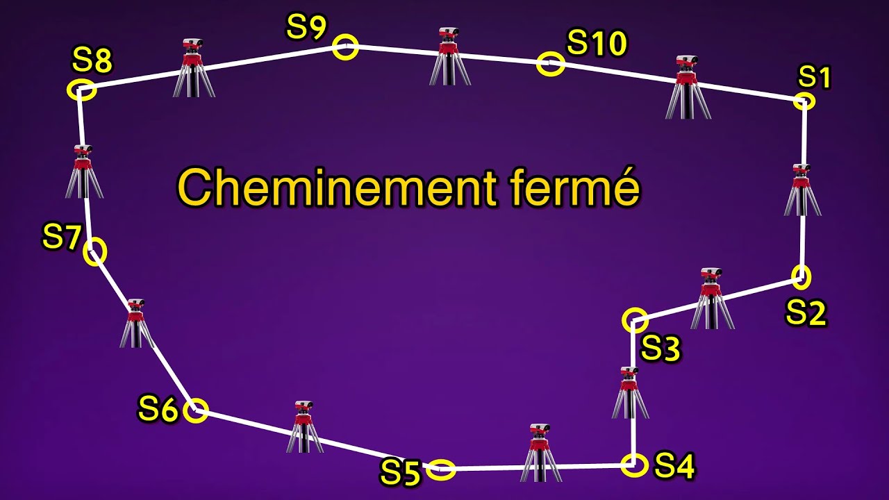 Nivellement direct par cheminement fermé