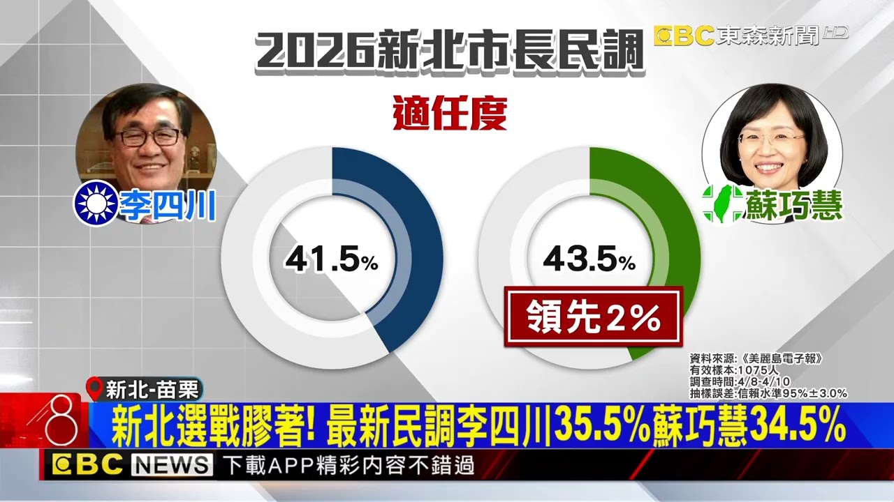 新北選戰膠著！ 最新民調李四川35.5%蘇巧慧34.5%@newsebc