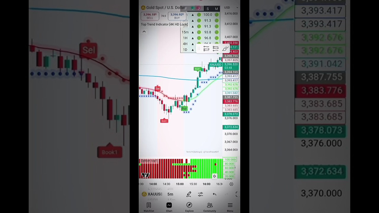 Free Buy Sell signal Indicator in Tradingview #ytshorts #buy#trading #tradingview #popular #scalping