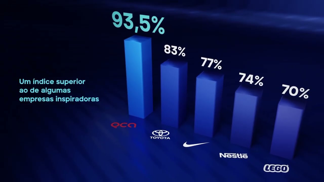 QCA fecha o ano de 2024 com NPS de 93,5%