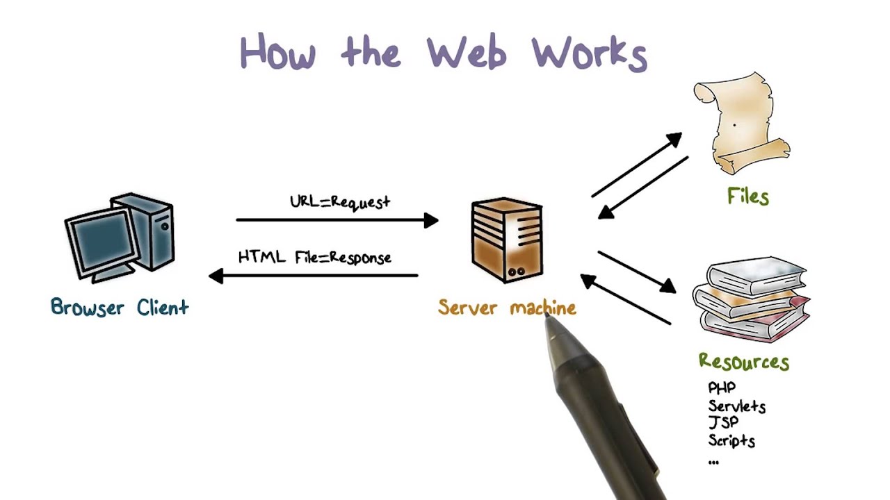 How the Web Works