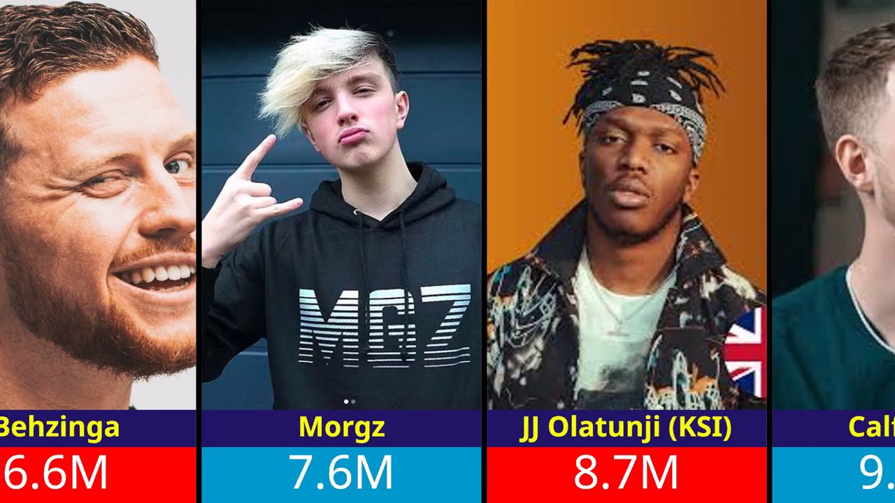 🇬🇧 Top 30 Most Subscribed YouTubers in the UK (2025) | Biggest British YouTube Channels