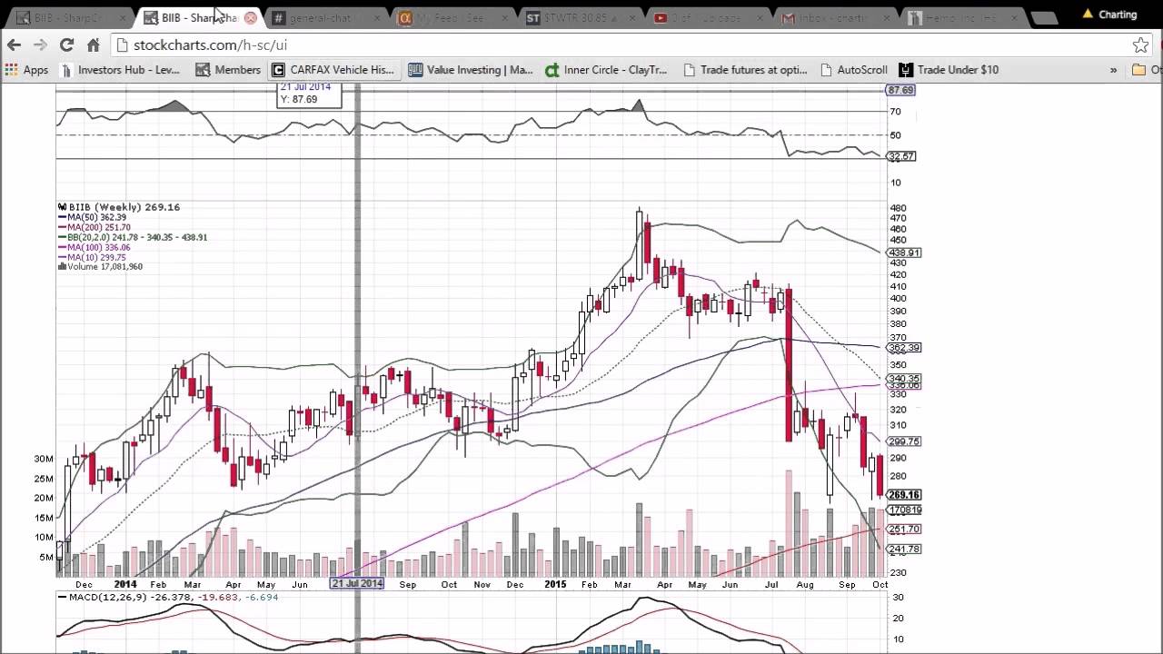 BIIB Technical Analysis Video 10/9/2015