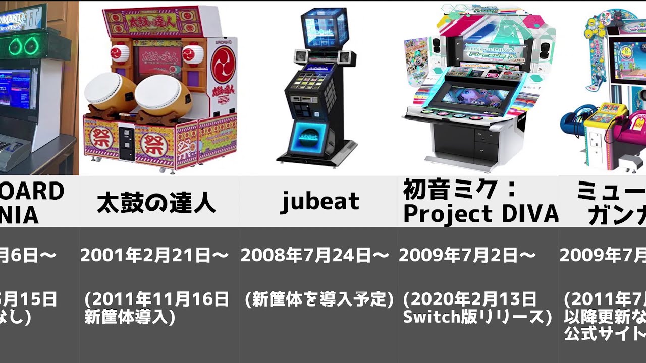 有名なアーケード音ゲーの稼働年月日【比較動画】