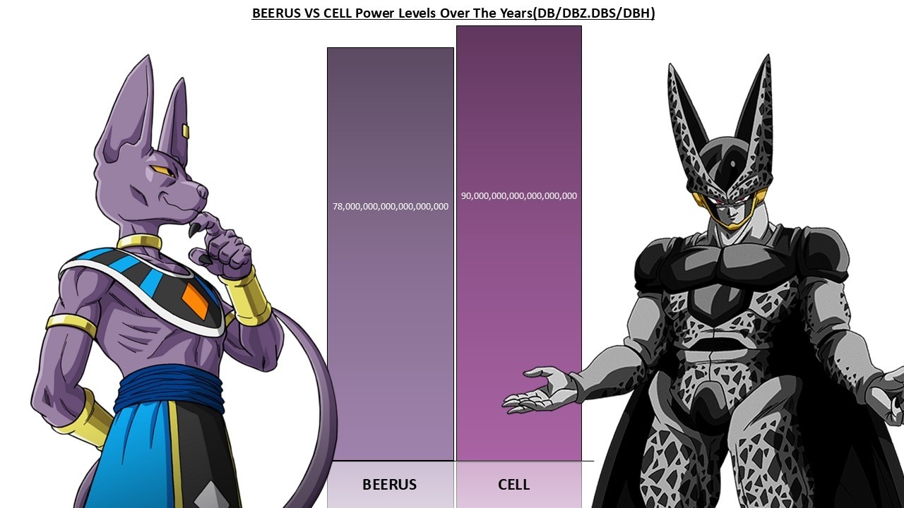 Beerus Vs Cell POWER LEVELS