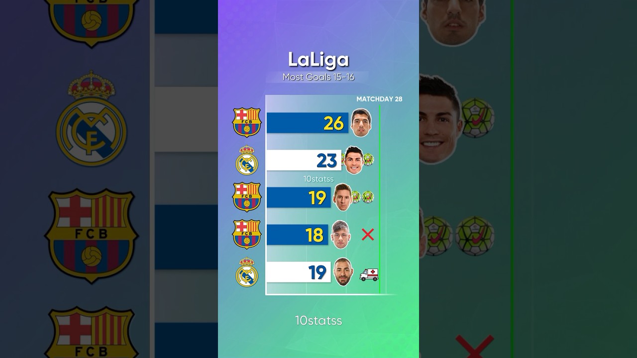 Most Goals in LaLiga 2015/16 | #football #ronaldo  #messi