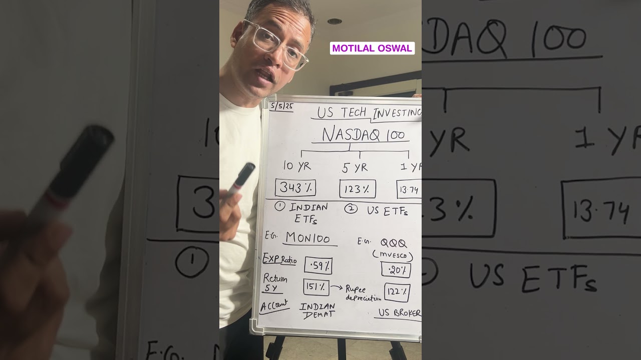 This INDEX has given 343% Returns??? | US Stock INVESTING!