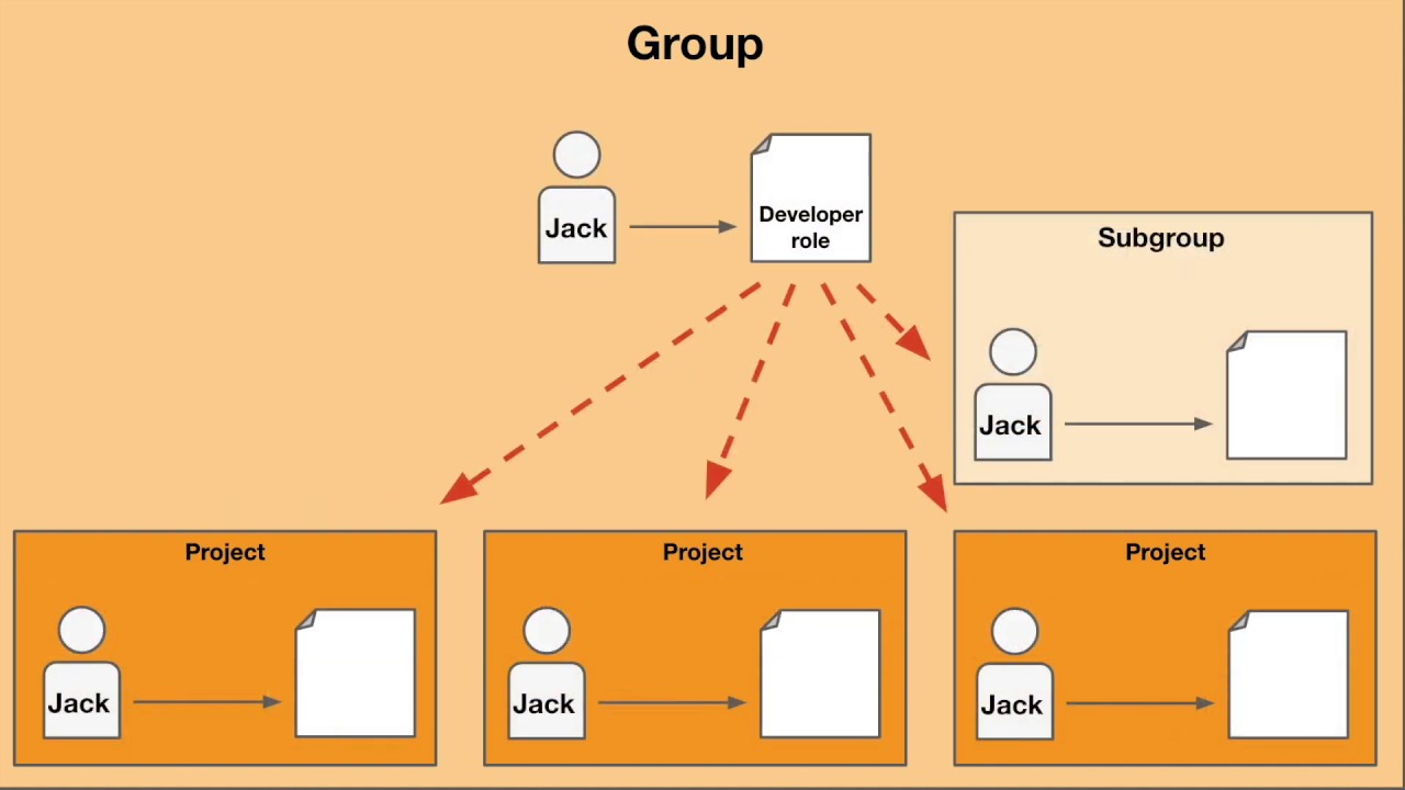 Groups and Projects Basics