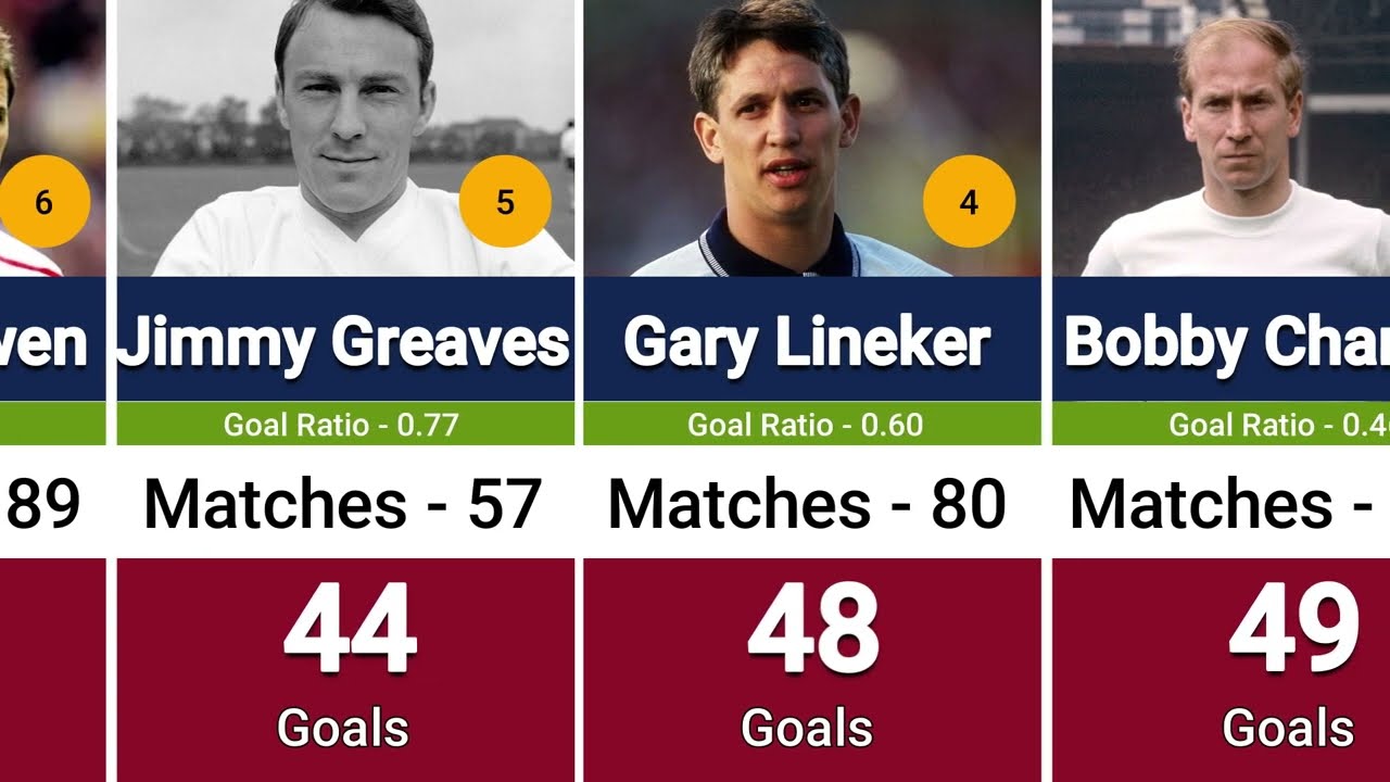 ENGLAND'S TOP 50 ALL TIME GOAL SCORERS
