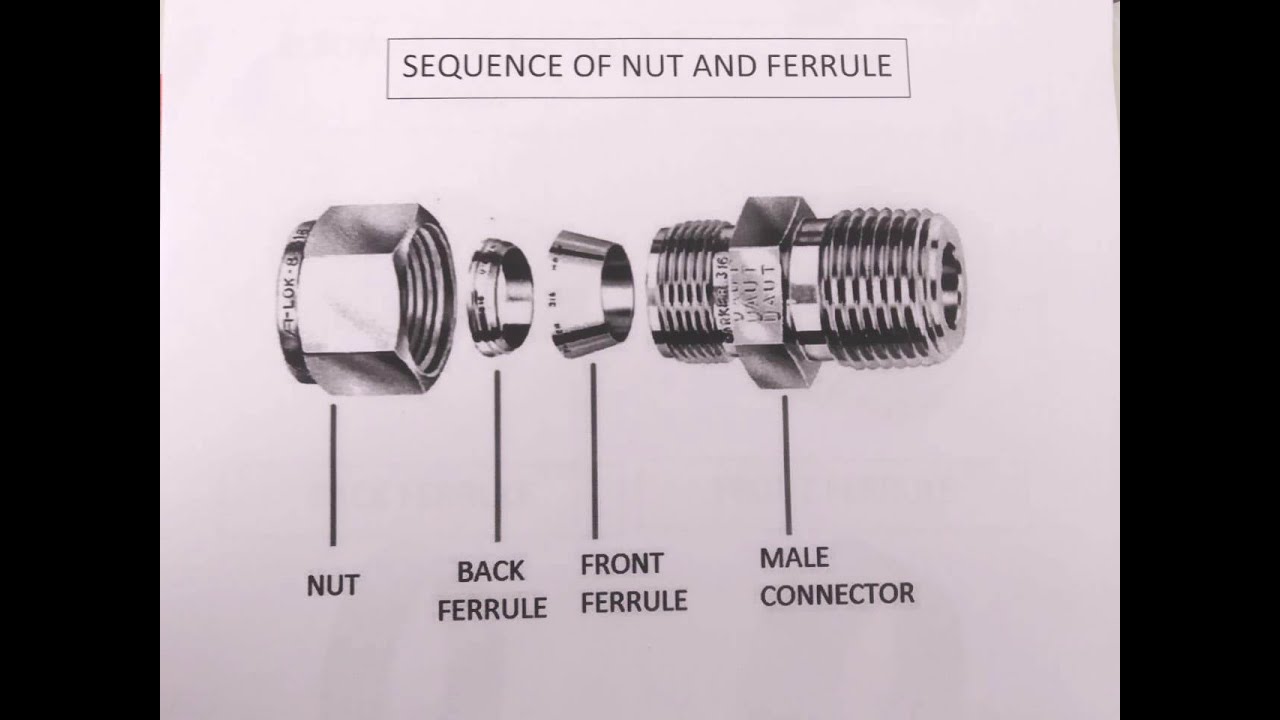 Fitting, types of fitting