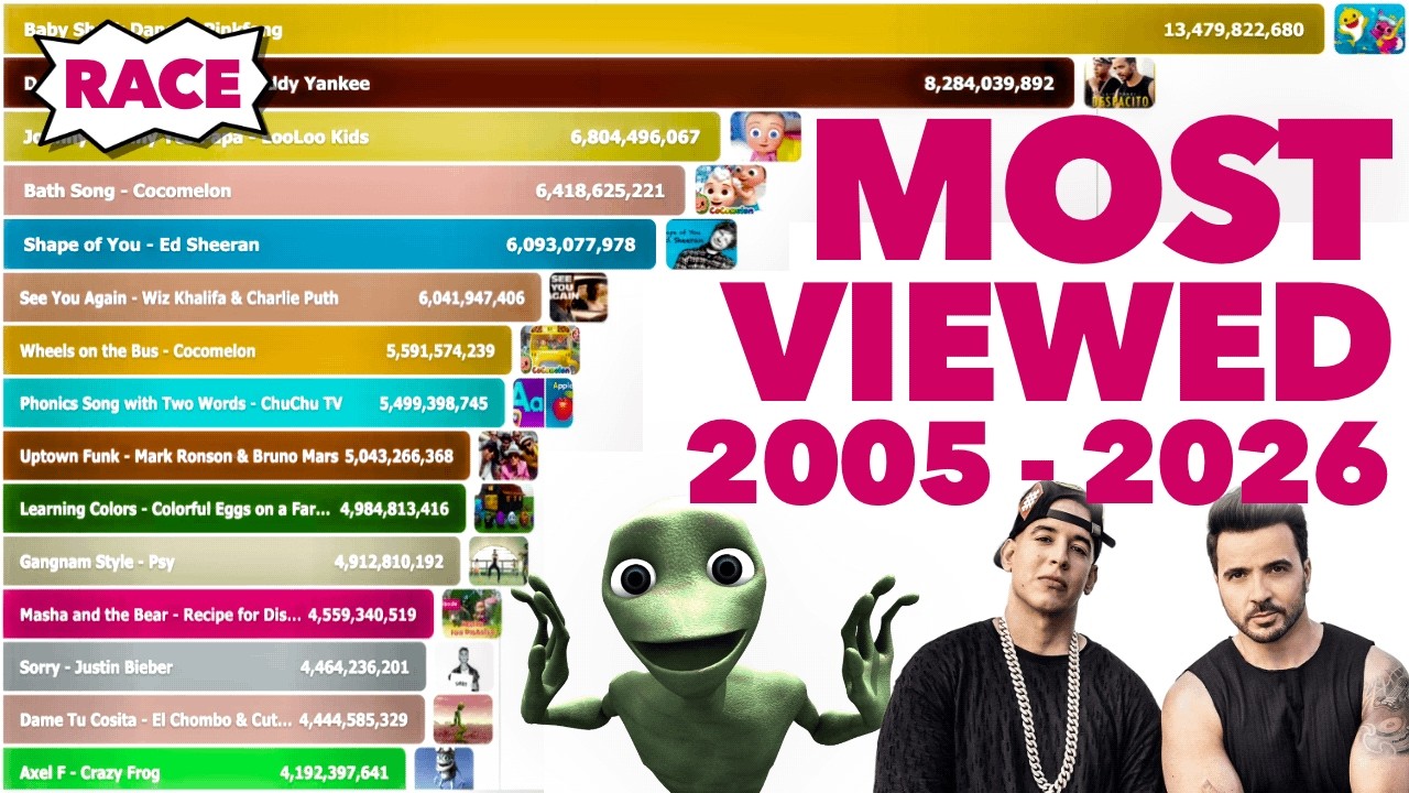 Race: Most Viewed YouTube Videos Ever 2005 - 2026
