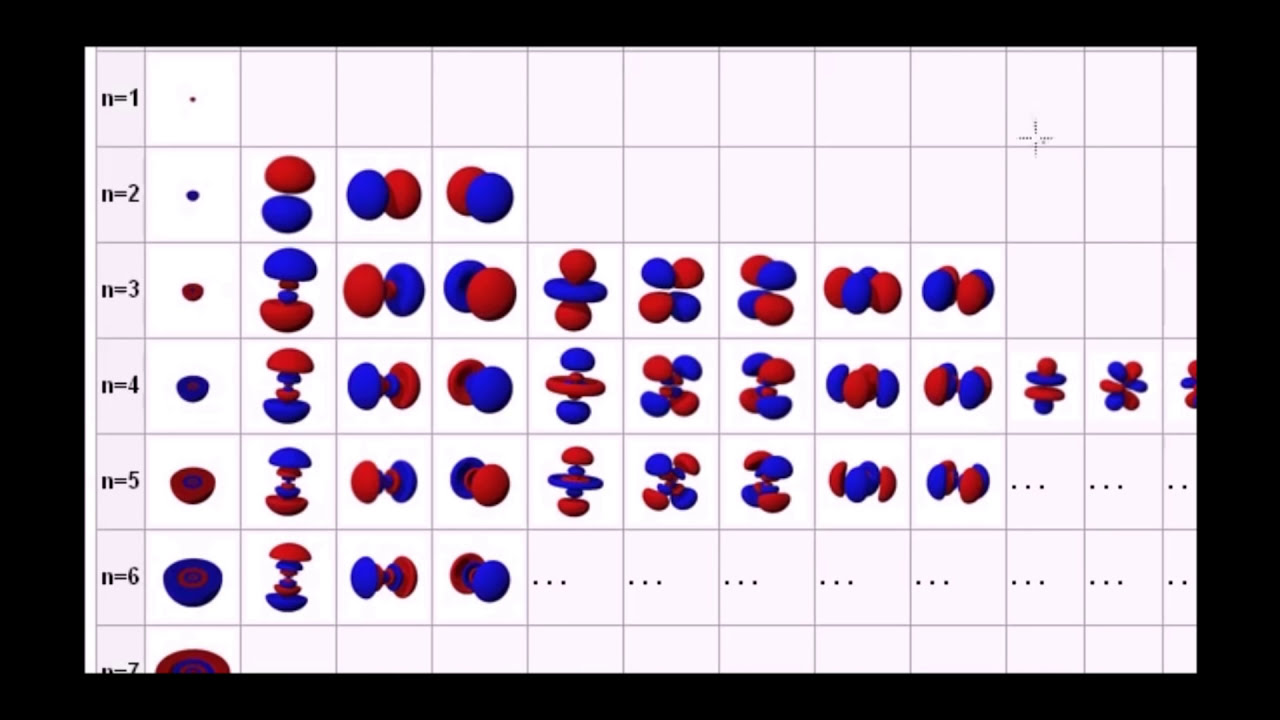 Orbitaller (Kimya) (Biyoloji / Yaşam Kimyası)