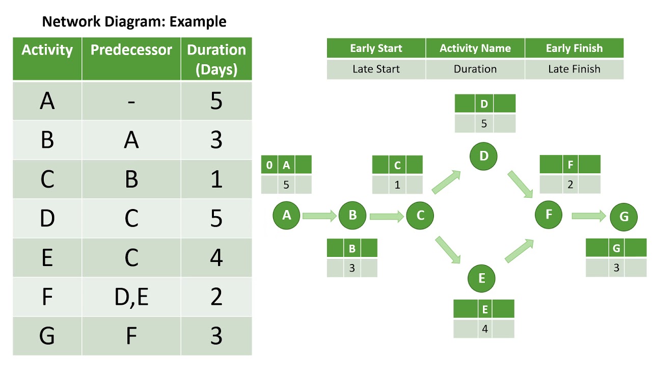 work Break down Structure (WBS) and Network Diagram how to?