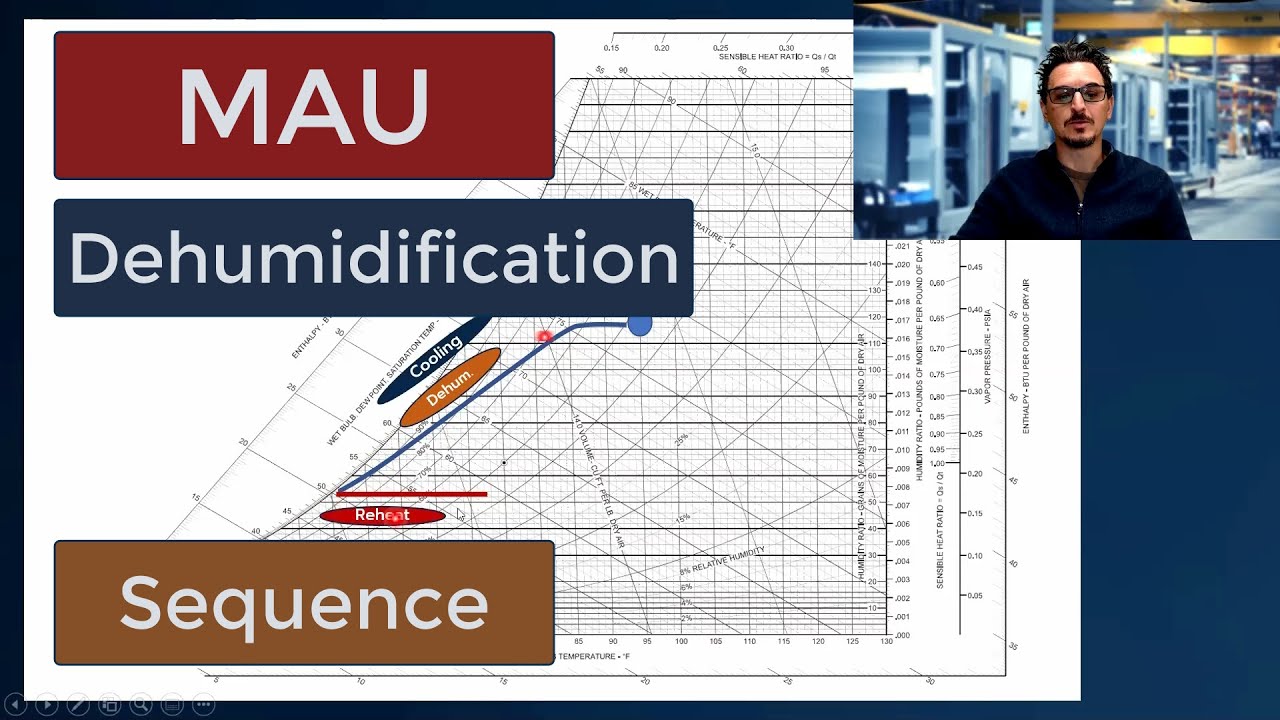 MAU Dehumidification Sequence