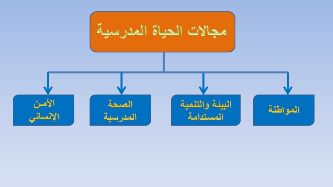 مجالات الحياة المدرسية: المواطنة، البيئة المستدامة، الإنصاف والمساواة، المشاركة التلاميذية