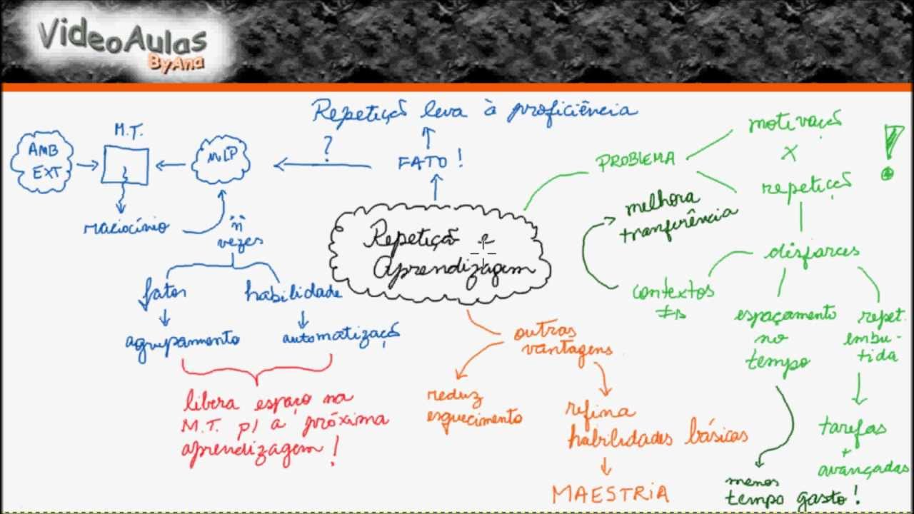 Receita para aprender melhor e mais rápido: repetição inteligente!